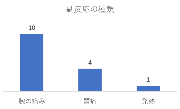 新型コロナワクチン副反応の種類