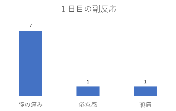 新型コロナワクチンの2回目の副反応(1日目)