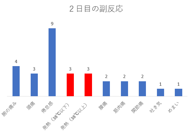 新型コロナワクチンの2回目の副反応(2日目)